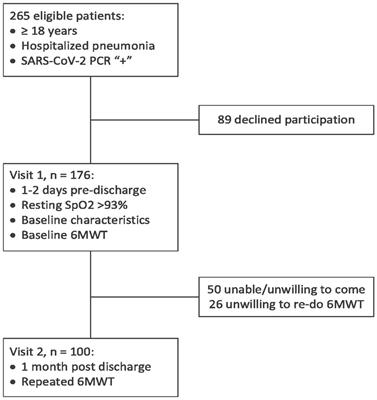 Spontaneous physical functional recovery after hospitalization for COVID-19: insights from a 1 month follow-up and a model to predict poor trajectory